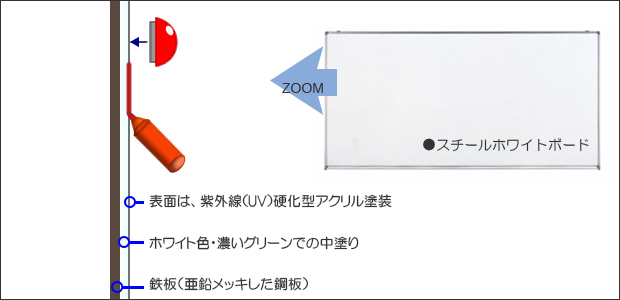 もっと詳しく知るホワイトボード、ホワイトボードシート 豆知識