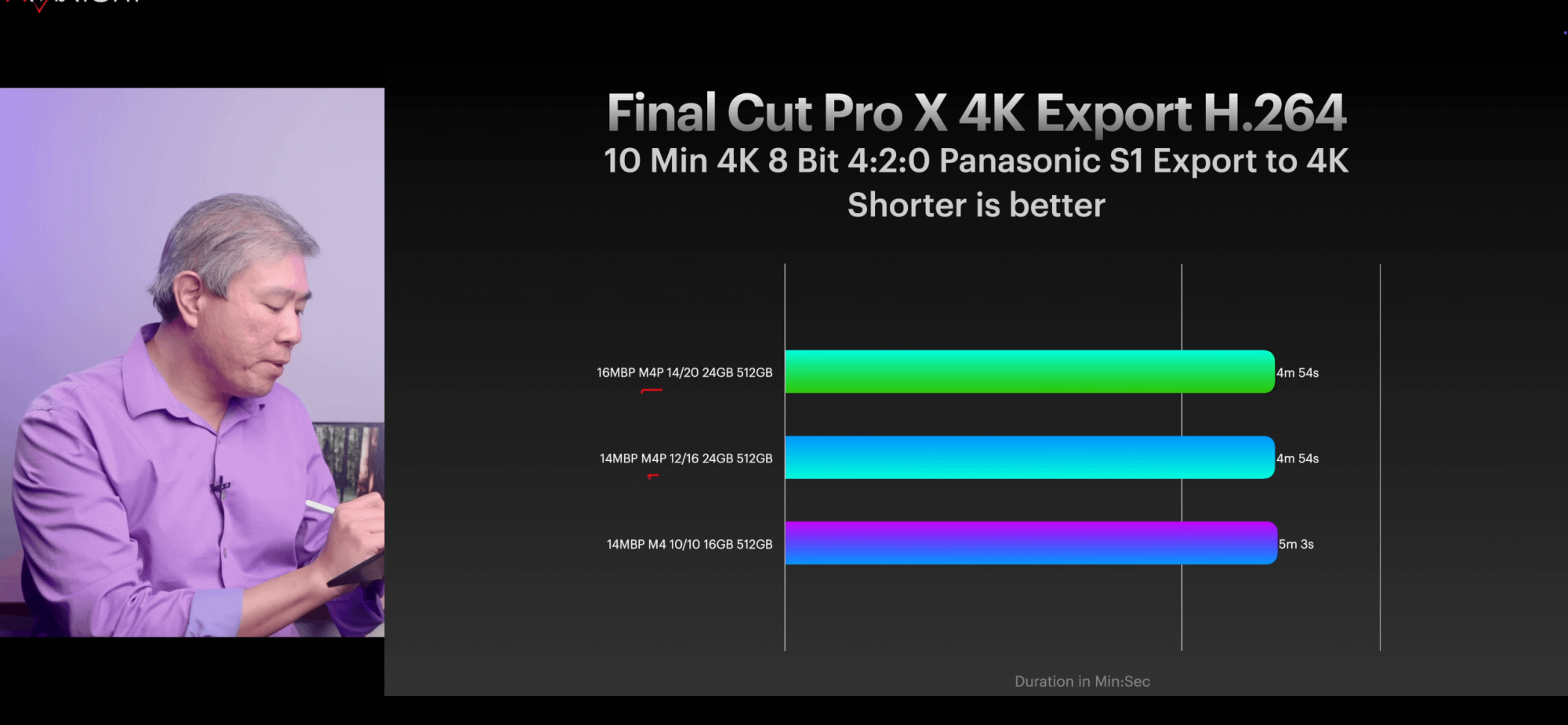 M4 Mini と M4 Pro のエクスポート時間は、多くのレビューアーによると