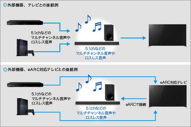 HT-G700 発表! 400W出力 3.1chで立体的音響効果が楽しめるサウンドバー